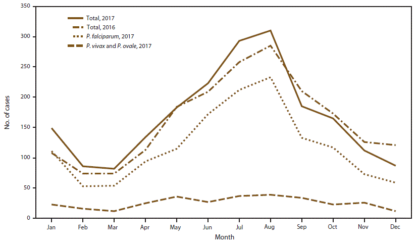 ss7002a1-F3 Figure is a line graph indicating the number of imported malaria cases, by Plasmodium species and month of symptom onset in the United States for 2016 and 2017. July and August are peak months of symptom onset, which coincides with summer travel.