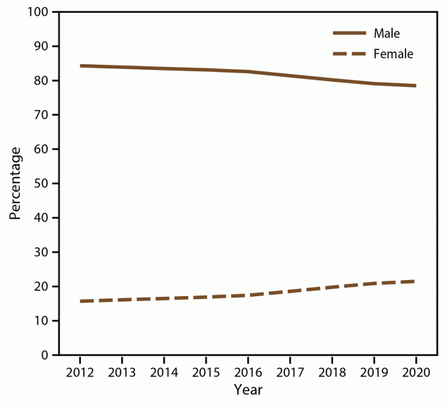 World Trade Center Health Program — United States, 2012−2020 This figure is a line graph showing the sex of enrolled members in the World Trade Center Health Program.