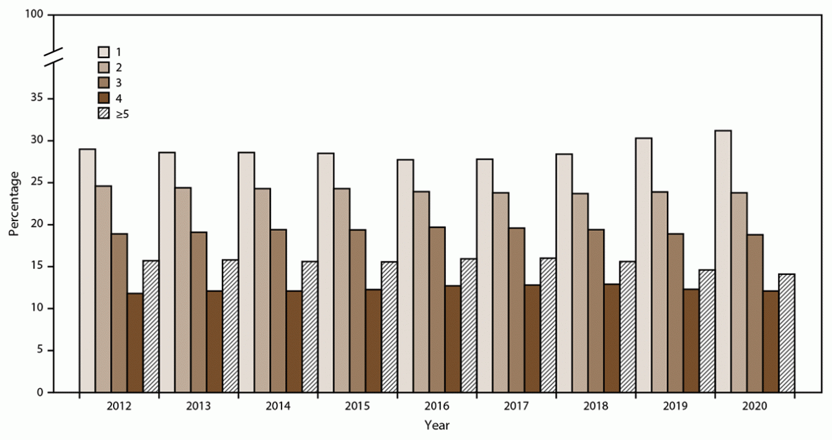 World Trade Center Health Program — United States, 2012−2020 This figure is a bar chart showing the percentage of enrolled members in the World Trade Center Health Program with health condition certifications.