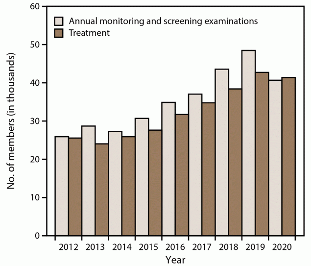 World Trade Center Health Program — United States, 2012−2020 This figure is a bar chart showing the number of members of the World Trade Center Health Program who received monitoring and screening examinations and treatment.