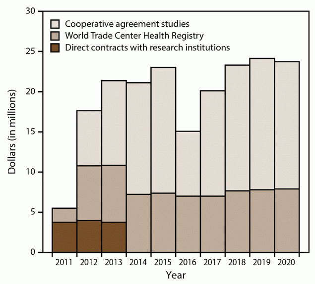 World Trade Center Health Program — United States, 2012−2020 This figure is a bar chart showing research funding amounts for the World Trade Center Health Program.