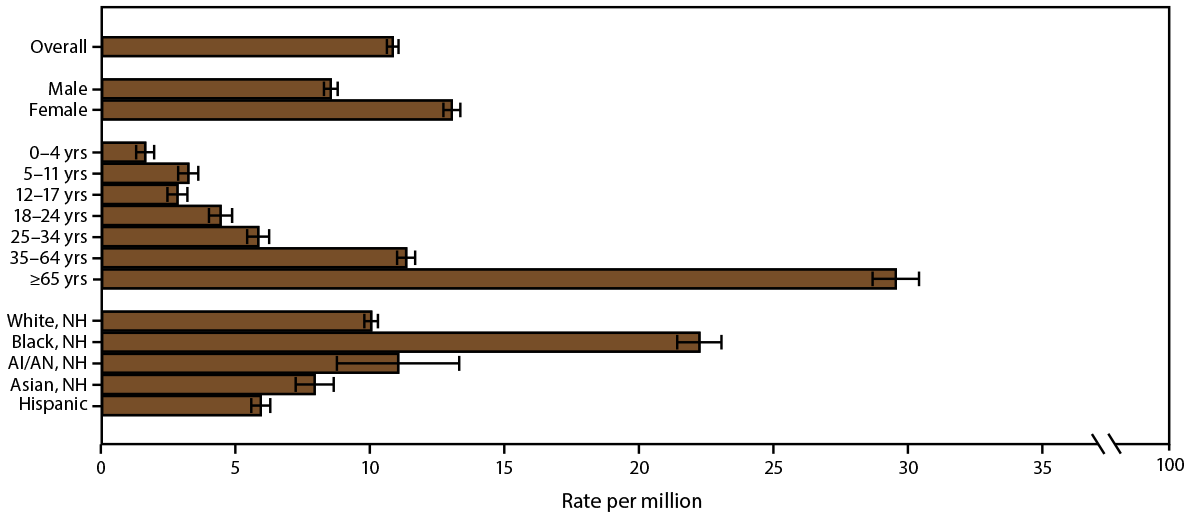 Asthma Surveillance — United States, 2006–2018 This figure is a bar chart showing the asthma mortality rate in the United States during 2016–2018 by sex, age group, and race/ethnicity.