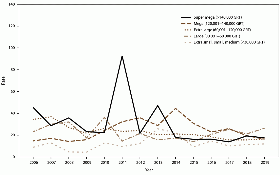 Acute Gastroenteritis on Cruise Ships — Maritime Illness Database and Reporting System, United States, 2006–2019 The figure is a line graph that presents the incidence rate of acute gastroenteritis among cruise ship passengers by ship size (super mega, mega, extra large, large, and extra small) and year during 2006-2019.