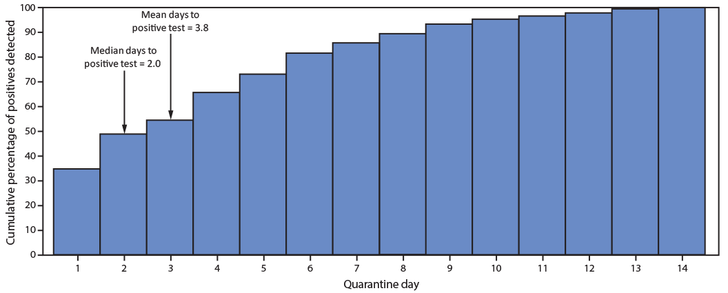 Time from Start of Quarantine to SARS-CoV-2 Positive Test Among Quarantined College and University Athletes — 17 States, June–October 2020 The figure is a bar chart showing the cumulative percentage of SARS-CoV-2 reverse transcription–polymerase chain reaction positive test results among quarantined collegiate athletes who ever had a positive result, by day since start of quarantine, in the United States during June–October 2020.