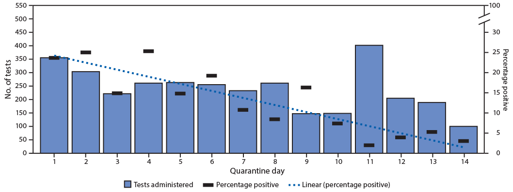 Time from Start of Quarantine to SARS-CoV-2 Positive Test Among Quarantined College and University Athletes — 17 States, June–October 2020 The figure is a bar chart showing the number of SARS-CoV-2 reverse transcription–polymerase chain reaction tests performed and percentage positive among quarantined collegiate athletes by quarantine day in the United States during June–October 2020.