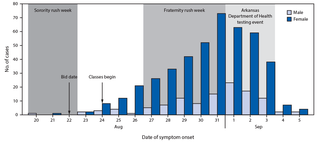 Participation in Fraternity and Sorority Activities and the Spread of COVID-19 Among Residential University Communities — Arkansas, August 21–September 5, 2020 The figure is a histogram showing 555 COVID-19 cases affiliated with a university in Arkansas during August 17–September 5, 2020, by symptom onset date and sex.