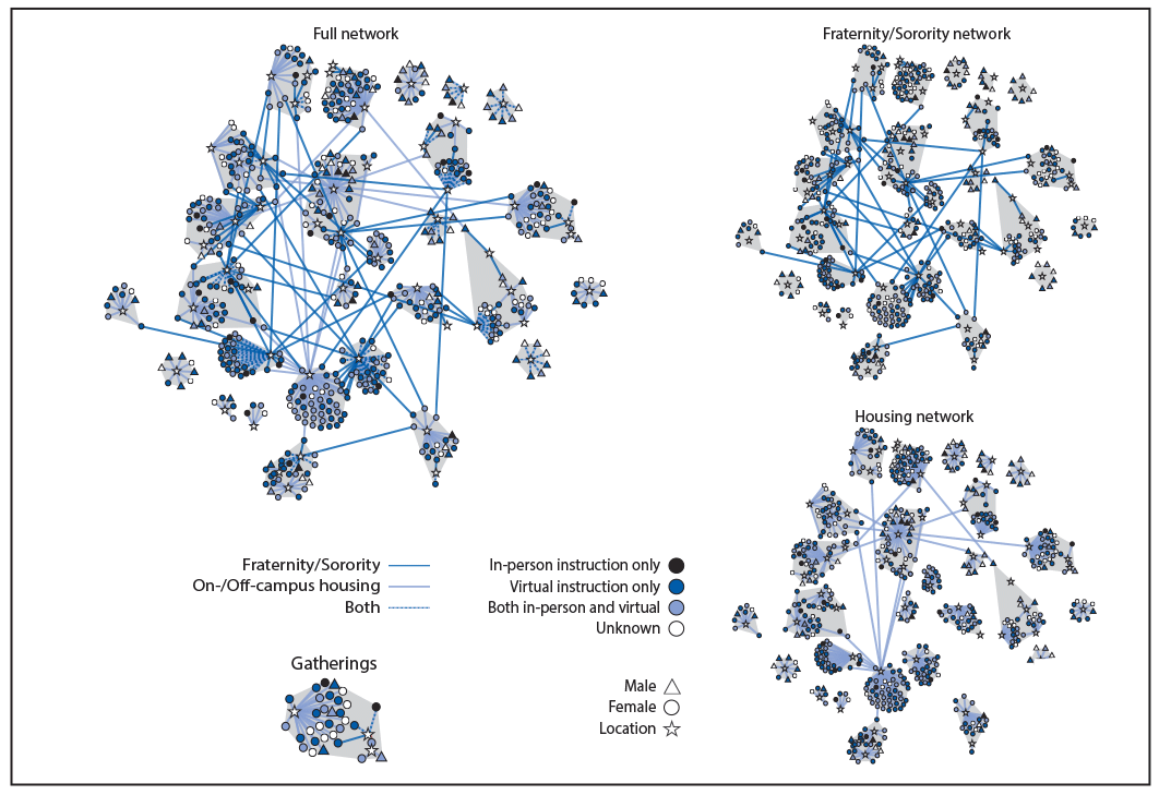 Participation in Fraternity and Sorority Activities and the Spread of COVID-19 Among Residential University Communities — Arkansas, August 21–September 5, 2020 The figure is a network diagram of 565 COVID-19 cases affiliated with a university in Arkansas during August 20–September 5, 2020, connected to the patient’s place of residence or fraternity or sorority participation.