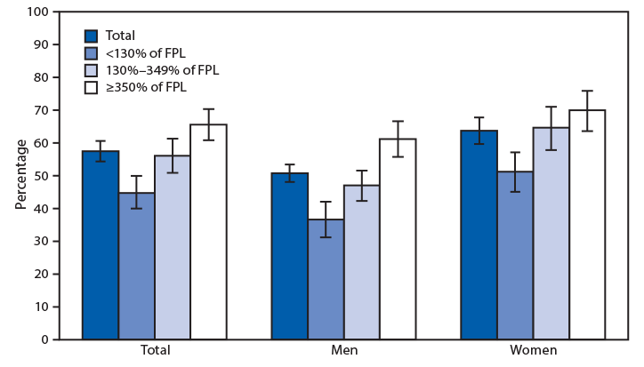 QuickStats: Percentage of Adults Aged ≥20 Years Who Had Taken Any Dietary Supplement in the Past 30 Days, by Sex and Family Income — National Health and Nutrition Examination Survey, United States, 2017–2018 The figure is a bar chart showing the percentage of adults aged ≥20 years who had taken any dietary supplement in the past 30 days, by sex and family income, in the United States during 2017–2018 according to the National Health and Nutrition Examination Survey.