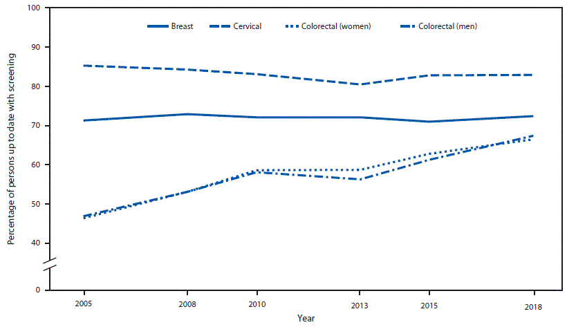 Cancer Screening Test Receipt — United States, 2018 The figure is a line graph showing the percentage of adults up to date with screening for breast, cervical, and colorectal cancers, by cancer type, sex, and year, from 2005–2018, based on recommendations from the U.S. Preventive Services Task Force.