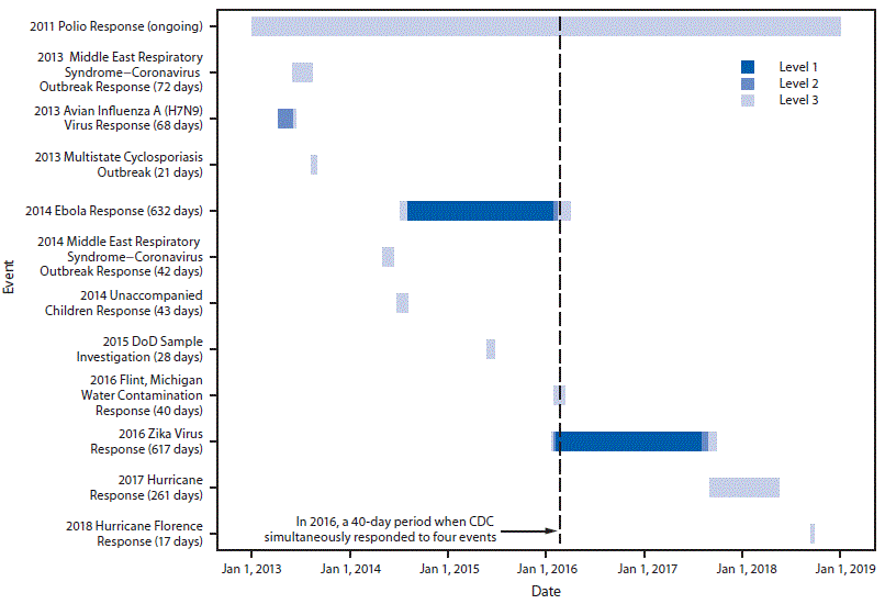 CDC’s Emergency Management Program Activities — Worldwide, 2013–2018 The figure is a bar graph showing 12 CDC Emergency Management Program Incident Management System activations by date, duration (in number of days), and activation level during 2013–2018.