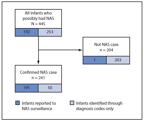 Assessment of Neonatal Abstinence Syndrome Surveillance — Pennsylvania, 2019 The figure is a flowchart showing the identification of infants with confirmed neonatal abstinence syndrome (NAS) through medical record review of those reported to NAS surveillance and those identified by diagnosis codes at selected hospitals in Pennsylvania during 2018.