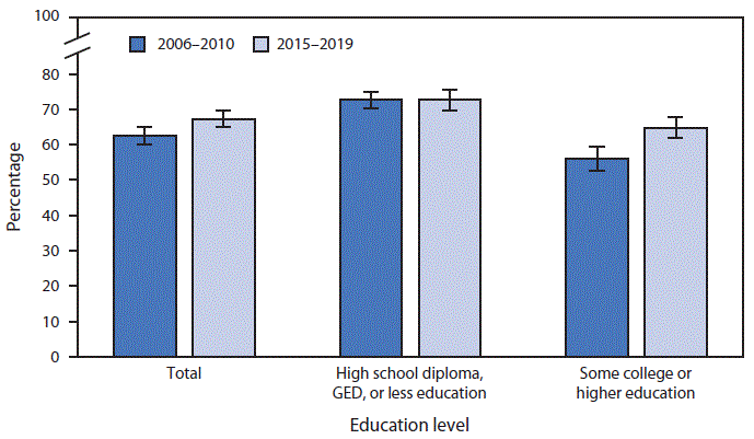 QuickStats: Percentage of Women Aged 22–44 Years Who Have Ever Cohabited with an Opposite-Sex Partner, by Education — National Survey of Family Growth, United States, 2006–2010 and 2015–2019 The figure is a bar graph showing the percentage of U.S. women aged 22–44 years who ever cohabited with an opposite-sex partner during 2006–2010 and 2015–2019, by education, based on data from the National Survey of Family Growth.