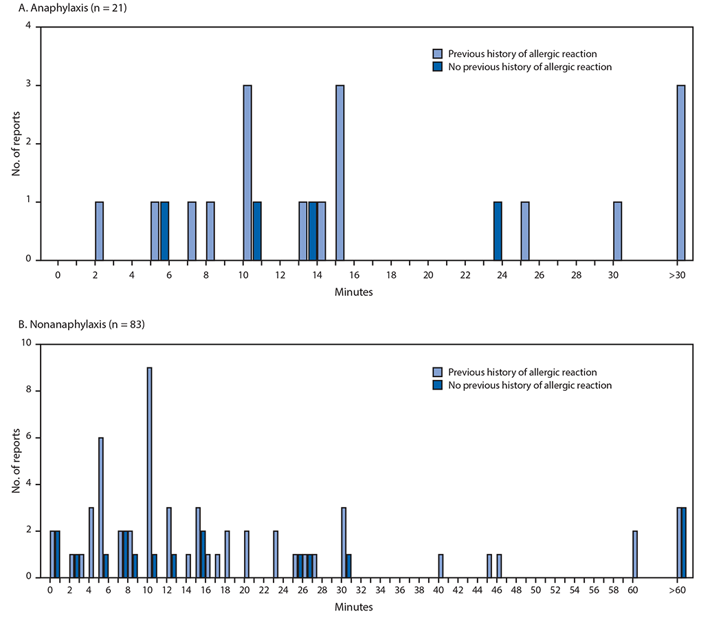 Allergic Reactions Including Anaphylaxis After Receipt of the First Dose of Pfizer-BioNTech COVID-19 — United States, December 14–23, 2020 The figure is a histogram showing the interval (minutes) from vaccine receipt to onset of anaphylaxis (A) and nonanaphylaxis allergic reactions (B) after receipt of Pfizer-BioNTech COVID-19 vaccine, using data from the Vaccine Adverse Events Reporting System, in the United States, during December 14–23, 2020.