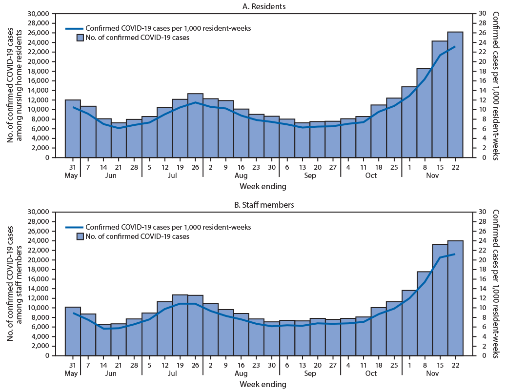 Rates of COVID-19 Among Residents and Staff Members in Nursing Homes — United States, May 25–November 22, 2020 The figure is a series of two panels showing COVID-19 cases per 1,000 resident-weeks among nursing home residents and staff members in the United States during May 25–November 22, 2020.