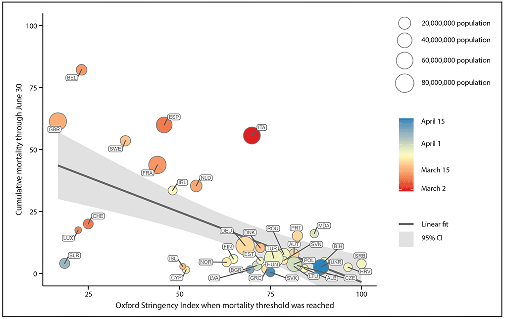 Mitigation Policies and COVID-19–Associated Mortality — 37 European Countries, January 23–June 30, 2020 The figure is a combination scatter plot and line chart showing the early policy stringency and cumulative mortality from COVID-19, in 37 European countries, during January 23–June 30, 2020.