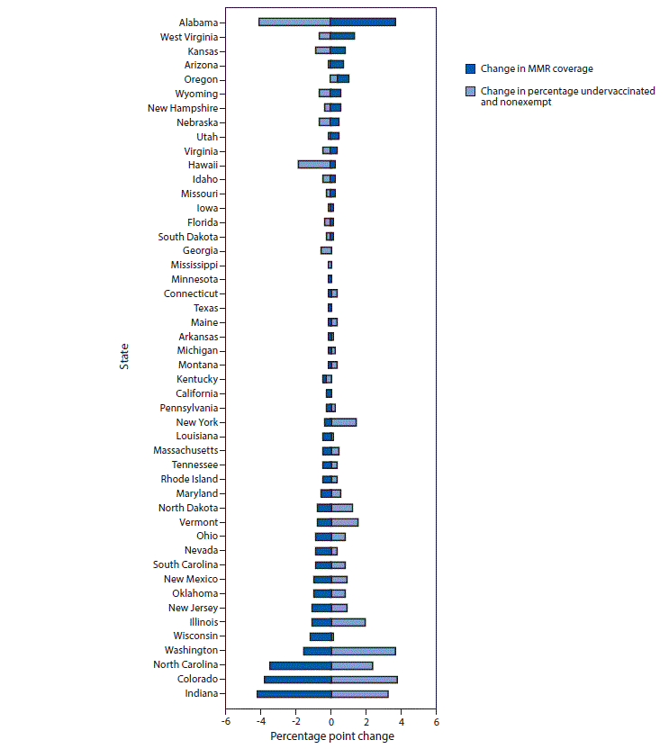 Vaccination Coverage with Selected Vaccines and Exemption Rates Among Children in Kindergarten — United States, 2019–20 School Year The figure is a bar graph showing the change in the percentage of kindergartners who are fully vaccinated with measles, mumps, and rubella vaccine and in the percentage who are undervaccinated and nonexempt, by state, for 48 states for the 2018–19 to 2019–20 school years.