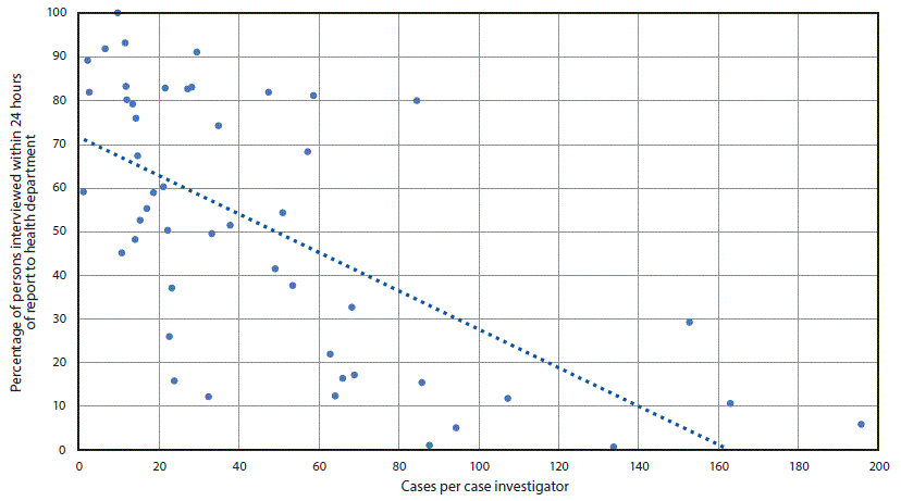 COVID-19 Case Investigation and Contact Tracing Efforts from Health Departments — United States, June 25–July 24, 2020 The figure is a scatter plot showing association between COVID-19 caseload per health department investigator and timeliness of case interviews in 49 U.S. health departments during June 25–July 24, 2020.