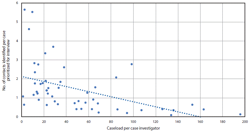 COVID-19 Case Investigation and Contact Tracing Efforts from Health Departments — United States, June 25–July 24, 2020 The figure is a scatter plot showing association between the COVID-19 caseload per health department investigator and number of close contacts identified per case prioritized for interview at 52 U.S. health departments during June 25–July 24, 2020.