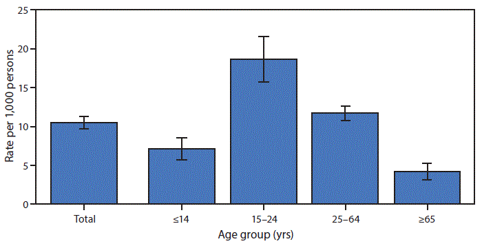 QuickStats: Emergency Department Visit Rates for Motor Vehicle Crashes, by Age Group — United States, 2018 The figure is a bar chart showing that in 2018, the U.S. emergency department (ED) visit rate for motor vehicle crashes was 10.5 visits per 1,000 persons. The ED visit rate for motor vehicle crashes among persons aged 0–14 years was 7.1 ED visits per 1,000 persons. The visit rate for motor vehicle crashes was highest for persons aged 15–24 years (18.6) and declined with age to 11.7 for those aged 25–64 years and to 4.2 for those aged ≥65 years.