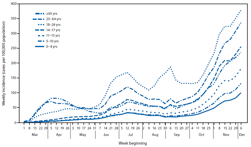COVID-19 Trends Among Persons Aged 0–24 Years — United States, March 1–December 12, 2020 The figure is a line chart showing COVID-19 weekly incidence, by age group in the United States during March 1–December 12, 2020.