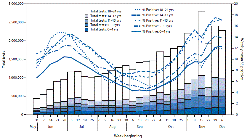 COVID-19 Trends Among Persons Aged 0–24 Years — United States, March 1–December 12, 2020 The figure is a combination bar and line chart showing weekly test volume and percentage of SARS-CoV-2-positive test results among persons aged 0–24 years, by age group, in the United States during May 31–Dec 12, 2020.