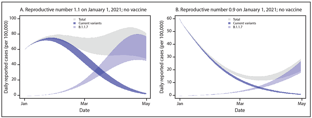 Emergence of SARS-CoV-2 B.1.1.7 Lineage — United States, December 29, 2020–January 12, 2021 The figure is a histogram, an epidemiologic curve, showing simulated case incidence trajectories of current SARS-CoV-2 variants and the B.1.1.7 variant, assuming no community vaccination and either initial Rt = 1.1 (A) or initial Rt = 0.9 (B) for current variants, in the United States, during January 2021.