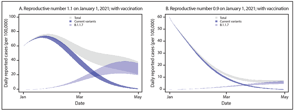 Emergence of SARS-CoV-2 B.1.1.7 Lineage — United States, December 29, 2020–January 12, 2021 The figure is a histogram, an epidemiologic curve, showing simulated case incidence trajectories of current SARS-CoV-2 variants and the B.1.1.7 variant, assuming community vaccination and initial Rt = 1.1 (A) or initial Rt = 0.9 (B) for current variants, in the United States, during January 2021.
