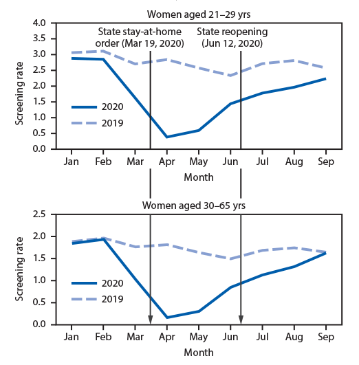 Impact of COVID-19 on Cervical Cancer Screening Rates Among Women Aged 21–65 Years in a Large Integrated Health Care System — Southern California, January 1–September 30, 2019 and January 1–September 30, 2020 The figure comprises two line graphs showing routine cervical cancer screening rates among women aged 21–65 years in a large integrated health care system in southern California during January 1–September 30, 2019 and January 1–September 30, 2020.