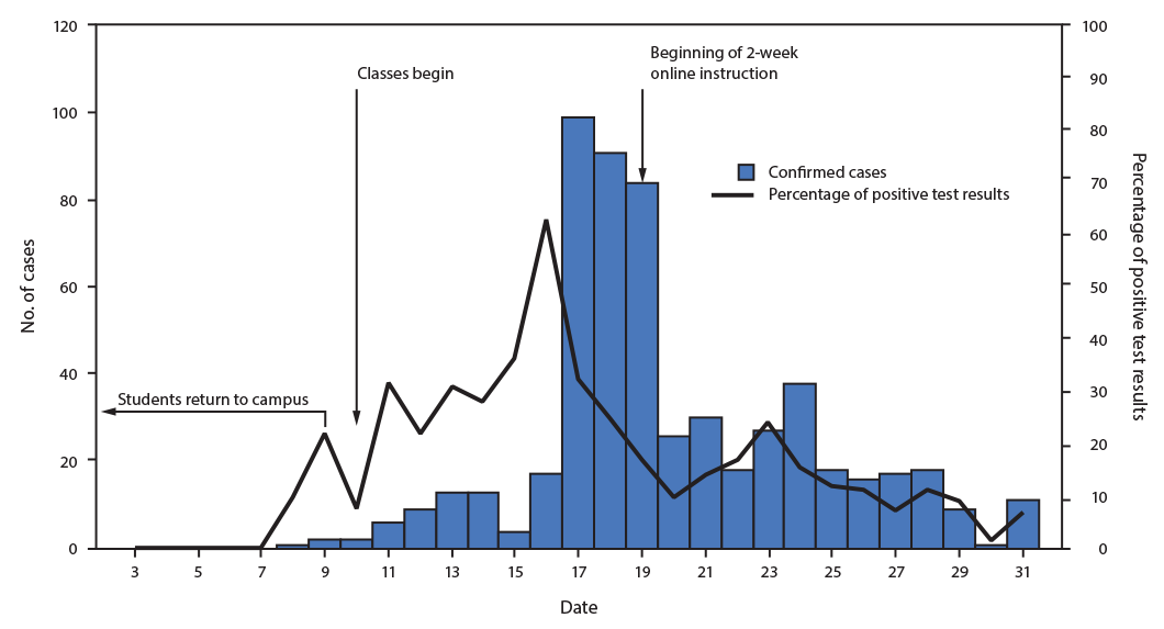Response to a COVID-19 Outbreak on a University Campus — Indiana, August 2020 This figure is a combined bar chart and line graph showing the number of confirmed COVID-19 cases, by test date, and percentage of positive diagnostic test results before and during a COVID-19 outbreak on an Indiana university campus in August 2020.