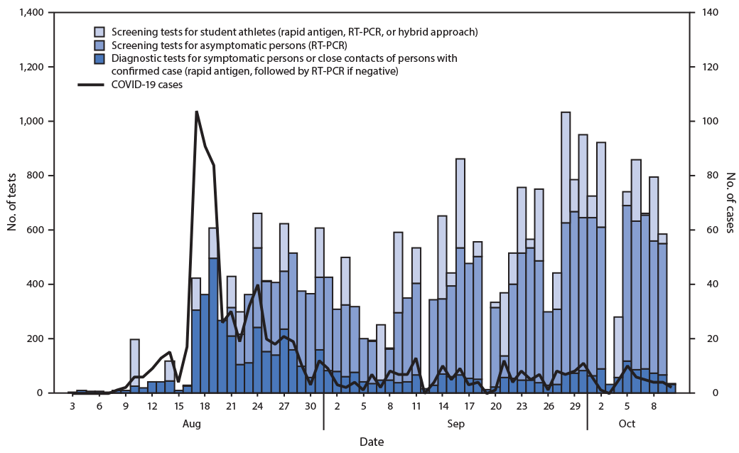 Response to a COVID-19 Outbreak on a University Campus — Indiana, August 2020 This figure is a combined bar chart and line graph showing the number of diagnostic and screening COVID-19 tests performed and number of COVID-19 cases before, during, and after a COVID-19 outbreak on an Indiana university campus during August–October 2020.
