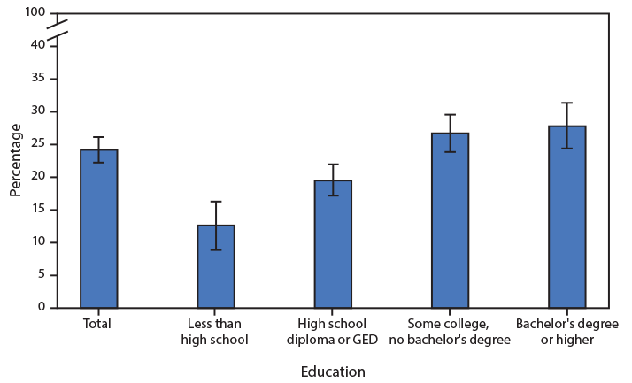 QuickStats: Percentage of Women Who Have Ever Used Emergency Contraception Among Women Aged 22–49 Years Who Have Ever Had Sexual Intercourse, by Education — National Survey of Family Growth, United States, 2017–2019 The figure is a bar chart showing the percentage of women who have ever used emergency contraception among women aged 22–49 years who have ever had sexual intercourse, by education, in the United States during 2017–2019 according to the National Survey of Family Growth.