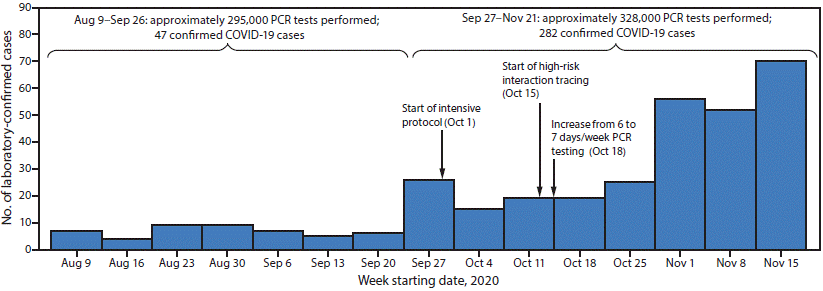 Implementation and Evolution of Mitigation Measures, Testing, and Contact Tracing in the National Football League, August 9–November 21, 2020 The figure shows text describing that during the 2020 NFL season, safety protocols helped limit spread of COVID-19.