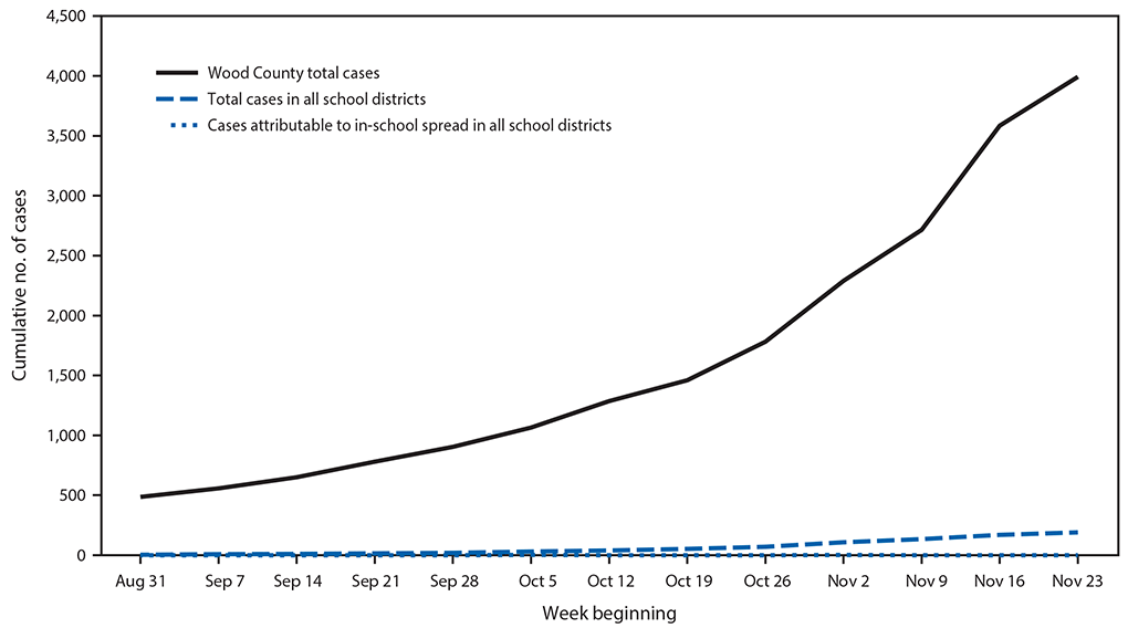 COVID-19 Cases and Transmission in 17 K–12 Schools — Wood County, Wisconsin, August 31–November 29, 2020 The figure is a line chart showing the cumulative number of community and school-associated COVID-19 cases and in-school transmission, by week in Wood County, Wisconsin, during August 31–November 29, 2020.