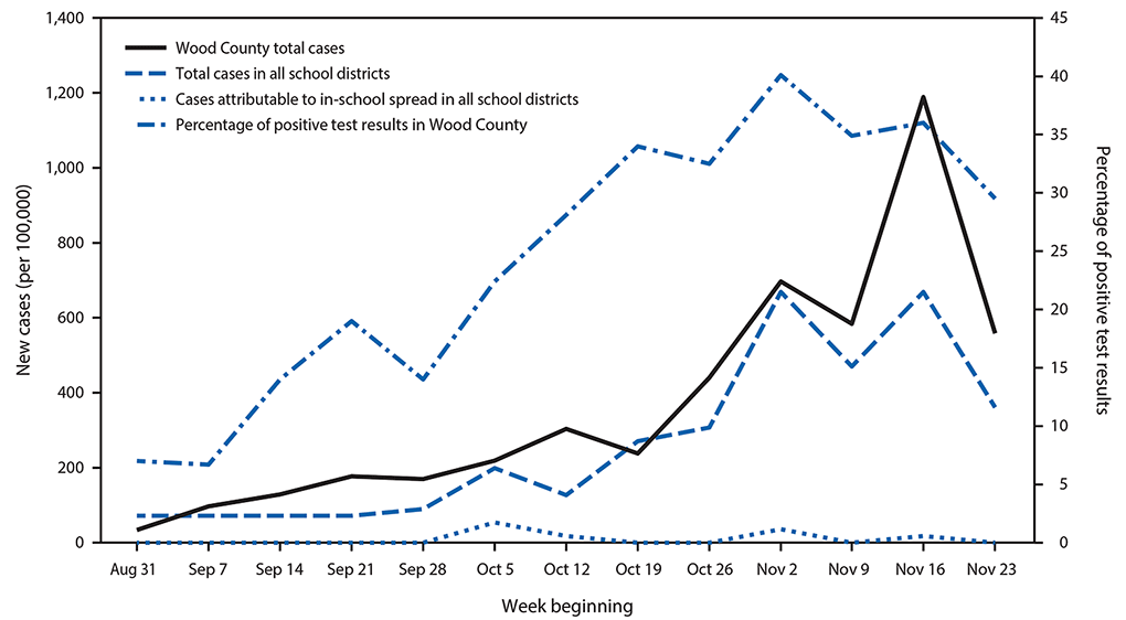 COVID-19 Cases and Transmission in 17 K–12 Schools — Wood County, Wisconsin, August 31–November 29, 2020 The figure is a line chart showing community and school-associated COVID-19 incidence (cases per 100,000), by week in Wood County, Wisconsin, during August 31– November 29, 2020.