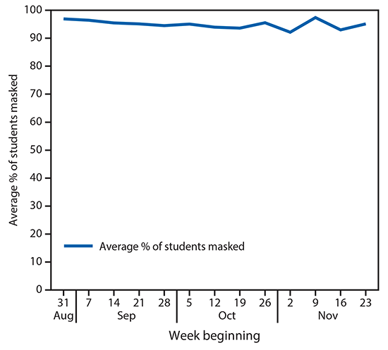COVID-19 Cases and Transmission in 17 K–12 Schools — Wood County, Wisconsin, August 31–November 29, 2020 The figure is a line chart showing the average percentage of students (N = 4,876) masked across all districts in Wood County, Wisconsin, during August 31–November 29, 2020.