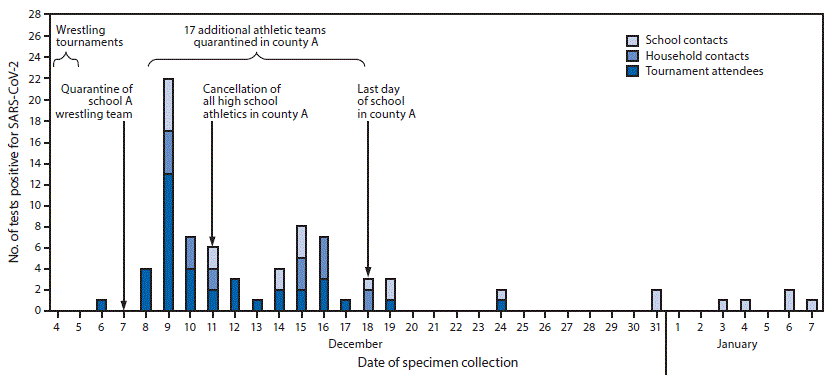 SARS-CoV-2 Transmission Associated with High School Wrestling Tournaments — Florida, December 2020–January 2021 The figure is a histogram, an epidemiologic curve showing SARS-CoV-2 tests with positive results among attendees of high school wrestling tournaments and their contacts, by specimen collection date, in Florida during December 2020–January 2021.