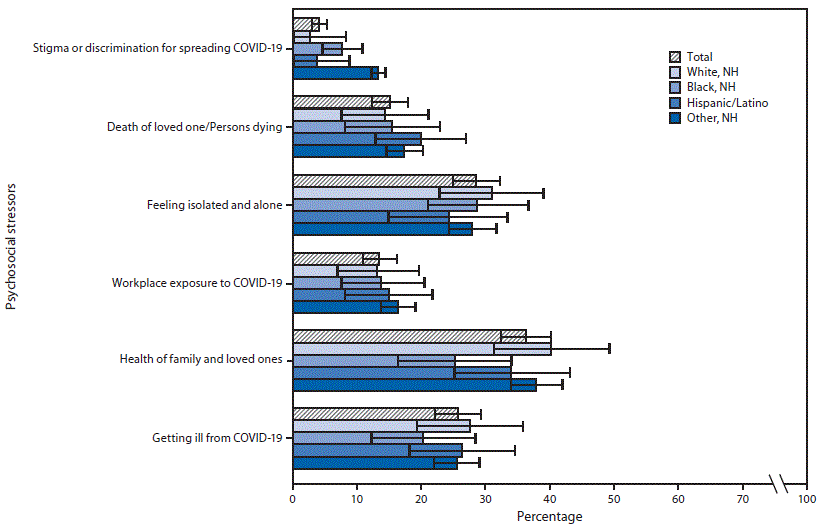 Racial and Ethnic Disparities in the Prevalence of Stress and Worry, Mental Health Conditions, and Increased Substance Use Among Adults During the COVID-19 Pandemic — United States, April and May 2020 This figure is a bar chart showing weighted prevalence estimates of stress and worry about psychosocial stressors among 1,004 adults aged ≥18 years, overall and by race/ethnicity, in the United States in April and May 2020.