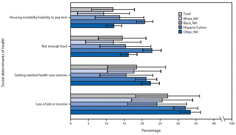 Racial and Ethnic Disparities in the Prevalence of Stress and Worry, Mental Health Conditions, and Increased Substance Use Among Adults During the COVID-19 Pandemic — United States, April and May 2020 This figure is a bar chart showing weighted prevalence estimates of stress and worry about social determinants of health among 1,004 adults aged ≥18 years, overall and by race/ethnicity, in the United States in April and May 2020.
