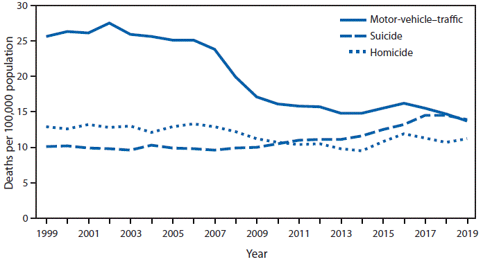 QuickStats: Death Rates for Motor-Vehicle–Traffic Injuries, Suicide, and Homicide Among Adolescents and Young Adults Aged 15–24 Years — United States, 1999–2019 The figure is a line graph showing the death rates for motor-vehicle–traffic injuries, suicide, and homicide among adolescents and young adults aged 15–24 years in the United States during 1999–2019.