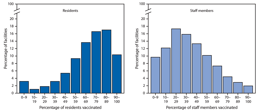 Early COVID-19 First-Dose Vaccination Coverage Among Residents and Staff Members of Skilled Nursing Facilities Participating in the Pharmacy Partnership for Long-Term Care Program — United States, December 2020–January 2021 The figure consists of two bar charts showing the estimated percentage of residents and staff members at skilled nursing facilities enrolled in the Pharmacy Partnership for Long-Term Care Program who received ≥1 dose of COVID-19 vaccine in the United States during December 18, 2020–January 17, 2021.