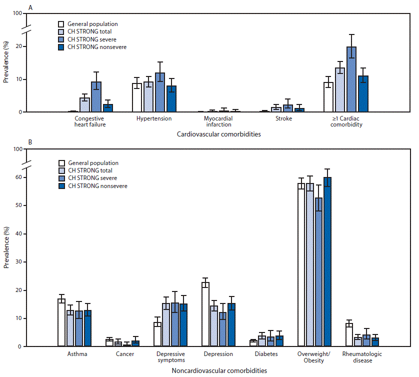 Comorbidities Among Young Adults with Congenital Heart Defects: Results from the Congenital Heart Survey To Recognize Outcomes, Needs, and well-beinG — Arizona, Arkansas, and Metropolitan Atlanta, 2016–2019 The figure is two bar charts showing prevalence of cardiovascular and noncardiovascular comorbidities among adults aged 20–38 years with congenital heart defects and in the general population in the United States, during 2015–2019.