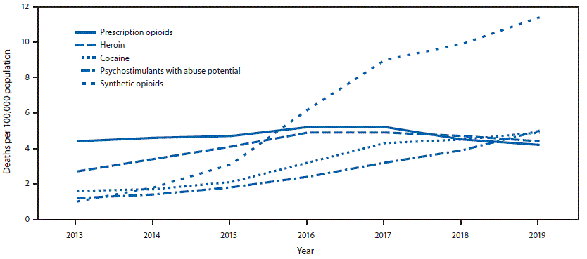 Trends and Geographic Patterns in Drug and Synthetic Opioid Overdose Deaths — United States, 2013–2019 The figure is a line graph showing age-adjusted rates of drug overdose deaths involving prescription opioids, heroin, cocaine, psychostimulants with abuse potential, and synthetic opioids other than methadone, by year, in the United States during 2013–2019.