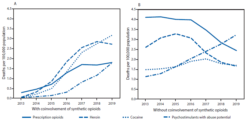 Trends and Geographic Patterns in Drug and Synthetic Opioid Overdose Deaths — United States, 2013–2019 The figure is a pair of line graphs showing age-adjusted rates of drug overdose deaths involving prescription opioids, heroin, cocaine, and psychostimulants with abuse potential, with and without synthetic opioids other than methadone, by year, in the United States during 2013–2019.