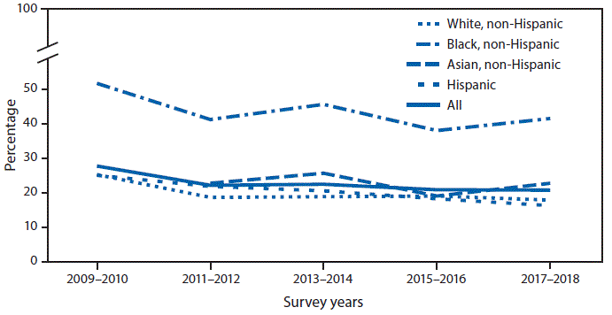 QuickStats: Trends in Secondhand Smoke Exposure Among Nonsmoking Adults, by Race and Hispanic Origin — National Health and Nutrition Examination Survey, United States, 2009–2018 The figure is a line chart showing the percentage of nonsmoking adults exposed to secondhand smoke (SHS) declined from 27.7%26#37; in 2009–2010 to 20.7%26#37; in 2017–2018. During this period, decreasing trends in the percentage of persons with SHS exposure also were observed for nonsmoking non-Hispanic White, non-Hispanic Black, and Hispanic adults. There was no significant decline in the percentage of persons with exposure for nonsmoking non-Hispanic Asian adults from 2011–2012 to 2017–2018. The percentage of persons with SHS exposure was consistently higher for nonsmoking non-Hispanic Black adults throughout the period. During 2017–2018, 41.5%26#37; of nonsmoking non-Hispanic Black adults were exposed to SHS compared with 22.7%26#37; non-Hispanic Asian, 17.8%26#37; non-Hispanic White, and 16.2%26#37; nonsmoking Hispanic adults.