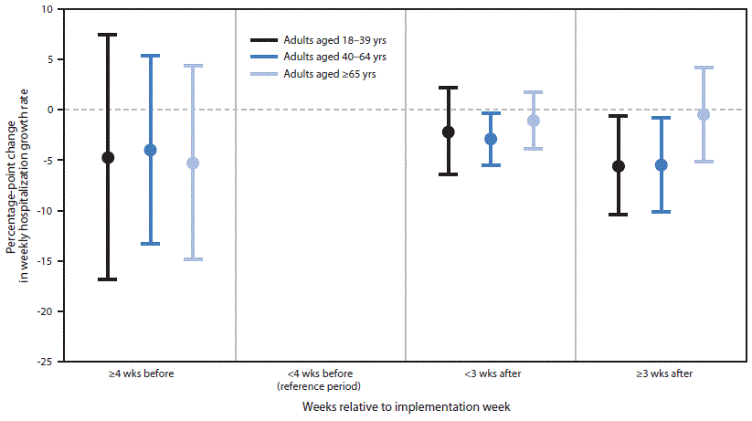 Decline in COVID-19 Hospitalization Growth Rates Associated with Statewide Mask Mandates — 10 States, March–October 2020 The figure is a chart that shows estimates of association between implementation of statewide mask mandates and laboratory-confirmed COVID-19–associated hospitalization growth rates, by age group, at 10 COVID-19–Associated Hospitalization Surveillance Network sites with statewide mask mandates during March–October 2020.