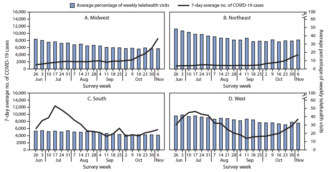 Trends in Use of Telehealth Among Health Centers During the COVID-19 Pandemic — United States, June 26–November 6, 2020 The figure is a combination bar and line graph showing the average percentage of weekly telehealth visits among consecutively responding Health Resources and Services Administration-funded Health Centers and the 7-day average number of incident COVID-19 cases by U.S. Census region during June 26–November 6, 2020.