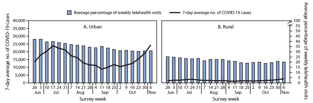 Trends in Use of Telehealth Among Health Centers During the COVID-19 Pandemic — United States, June 26–November 6, 2020 The figure is a combination bar and line graph showing the average percentage of weekly telehealth visits among consecutively responding Health Resources and Services Administration-funded Health Centers and the 7-day average number of incident COVID-19 cases by urbanicity during June 26–November 6, 2020.