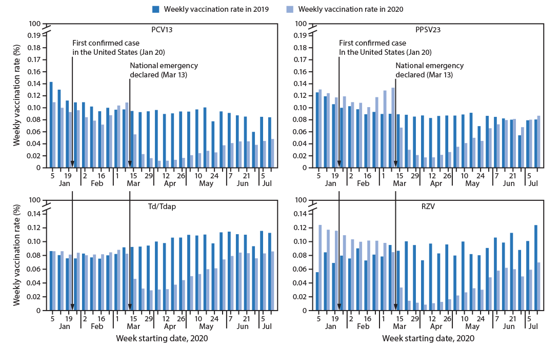 Decline in Receipt of Vaccines by Medicare Beneficiaries During the COVID-19 Pandemic — United States, 2020 The figure consists of four histograms, epidemiologic curves showing the percentage of Medicare beneficiaries aged ≥65 years who received PCV13, PPSV23, Td/Tdap, and RZV vaccines, by week, in the United States during January 6–July 20, 2019 and January 5–July 18, 2020