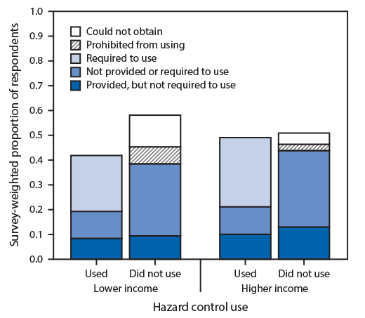 Required and Voluntary Occupational Use of Hazard Controls for COVID-19 Prevention in Non–Health Care Workplaces — United States, June 2020 The figure is a bar graph showing reported occupational hazard control use for prevention of COVID-19 among survey respondents who reported primarily working outside the home in non–health care occupations after March 1, 2020, by household income and workplace hazard control policies, in the United States during June 2020 according to the 2020 SummerStyles survey.