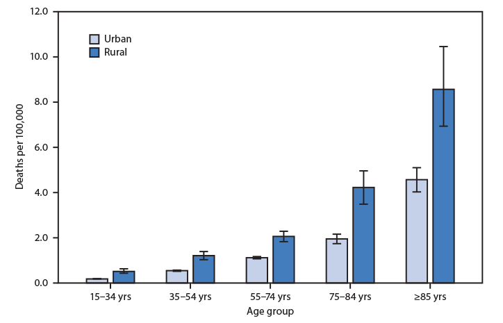 QuickStats: Death Rates Attributed to Excessive Cold or Hypothermia Among Persons Aged ≥15 Years, by Urban-Rural Status and Age Group — National Vital Statistics System, United States, 2019 The figure is a bar chart showing death rates attributed to excessive cold or hypothermia among persons aged ≥15 years, by urban-rural status and age group, in the United States during 2019 according to the National Vital Statistics System.